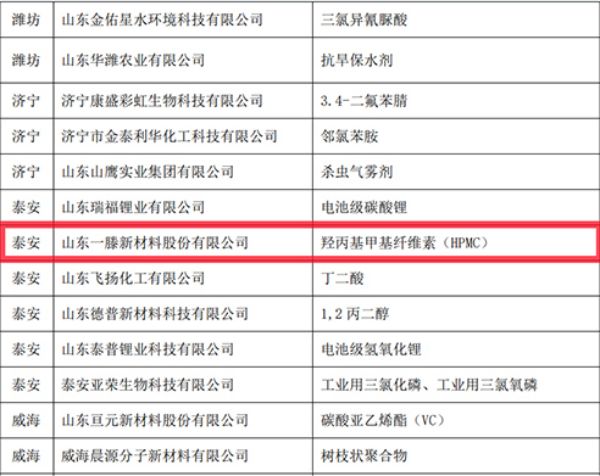 喜訊：一滕新材料公司羥丙基甲基纖維素（HPMC）產(chǎn)品認(rèn)定為“山東省優(yōu)質(zhì)品牌”！